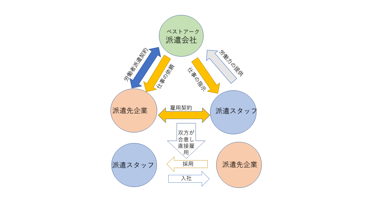 ベストアーク,派遣,紹介,求人,人材,お仕事
